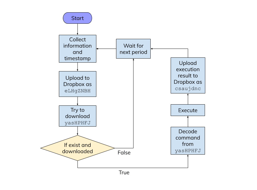 Figure 14. Flow of three files interact with Dropbox
