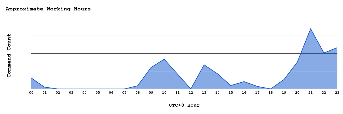 Figure 17. The threat actor’s approximate working hours.