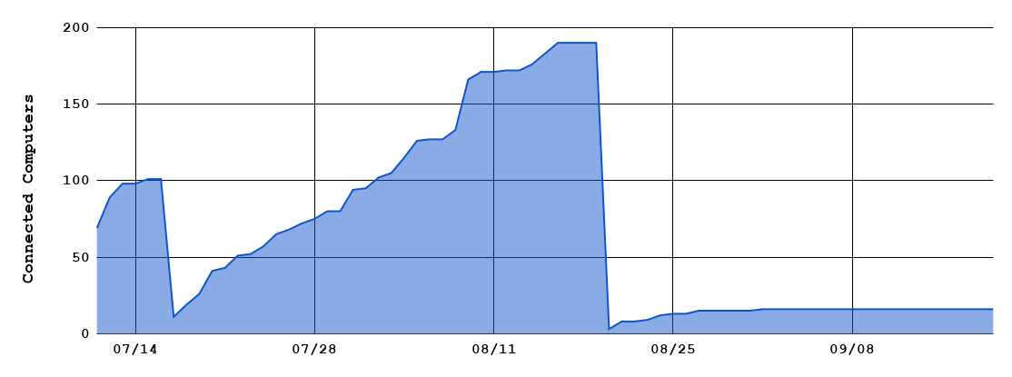 Figure 18. Dropbox A (first token): infected computer’s number.