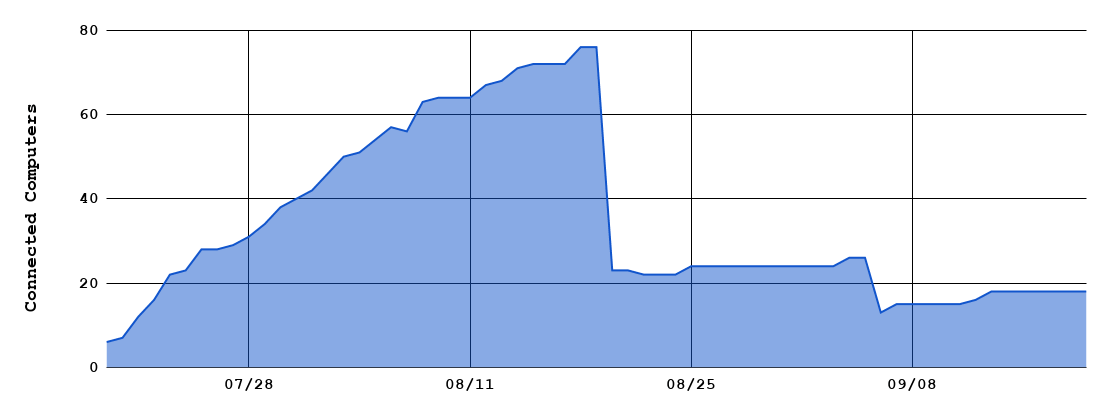 Figure 19. Dropbox B (second token): infected computer’s number.