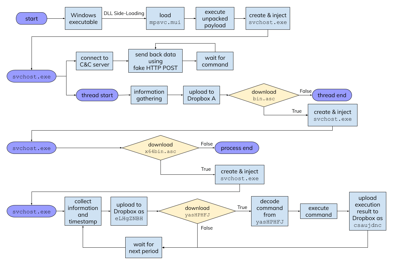 Figure 20. The whole interaction flow from infection to interact with Dropbox.