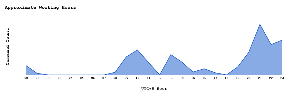 圖 17. 攻擊者大略的作息時間