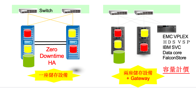 高可用性（HA）架構圖示