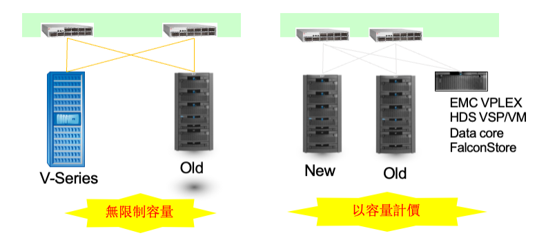 儲存虛擬化架構圖示