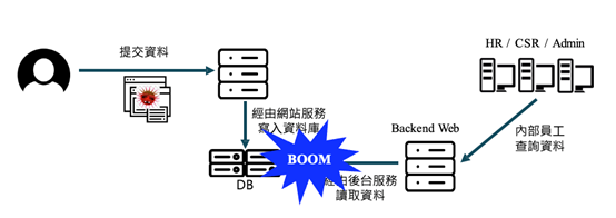 滲透測試相關圖示，包含文字、螢幕擷取畫面、圖表和字型