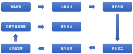 紅隊演練相關圖示,包含文字、螢幕擷取畫面和電子藍字型